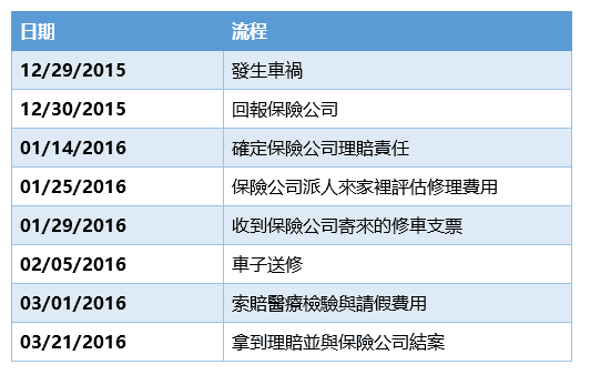 car accident timeline