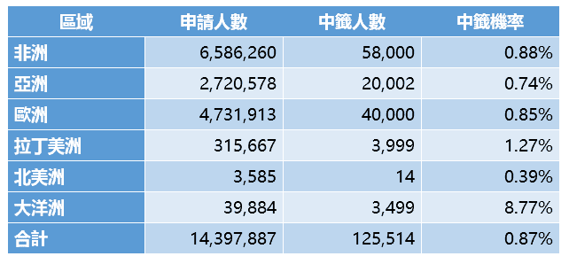 如何申請樂透綠卡抽籤 – 抽中綠卡的秘密