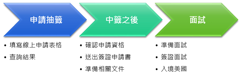 申請樂透綠卡流程