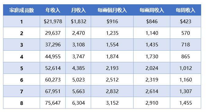 美國社會福利 – 婦嬰幼兒特殊營養補充計畫 (WIC)