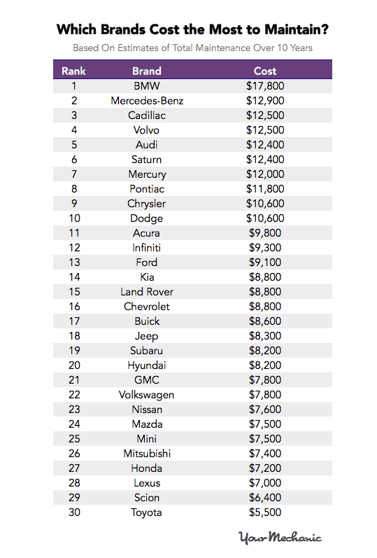 Most and Least Expensive Cars to Maintain